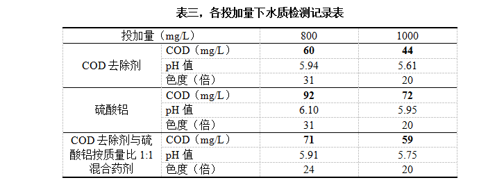 表三，各投加量下水質(zhì)檢測(cè)記錄表
